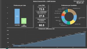 Campi, Alfredo Fina confermato sindaco con il “campo largo” del centrosinistra: KO per Serena Assenzio - Corriere Salentino