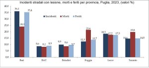 Report sugli incidenti stradali 2023: sono morte 41 persone a Lecce, record negativo a Bari. 9.843 incidenti stradali con lesione - Corriere Salentino