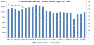 Report sugli incidenti stradali 2023: sono morte 41 persone a Lecce, record negativo a Bari. 9.843 incidenti stradali con lesione - Corriere Salentino