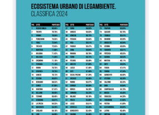 Ecosistema urbano, Lecce è avanzata: è al 58º posto. Brindisi al 71º. Lo smog è la piaga più grande. A primi posti Reggio-Emilia, Trento e Parma