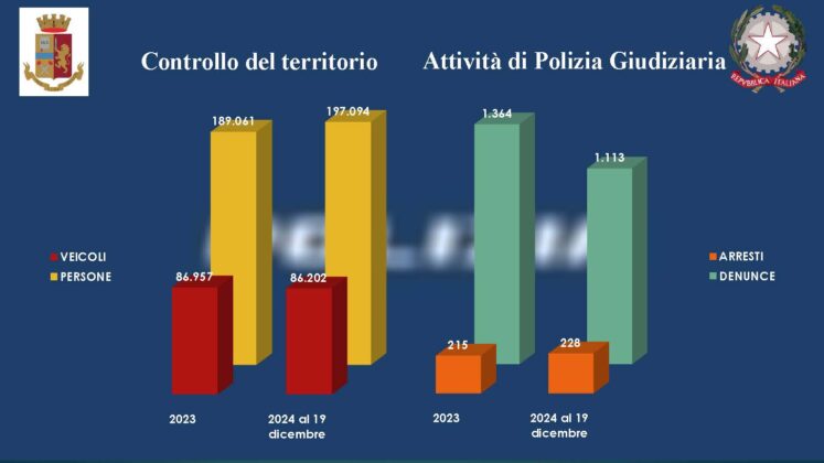 Nel Salento diminuiscono i reati, ma cresce l’allarme droga. Il bilancio della Polizia di Stato - Corriere Salentino