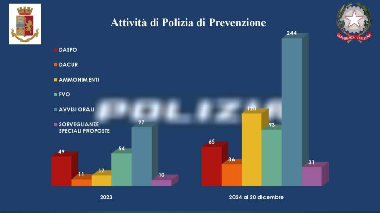 Nel Salento diminuiscono i reati, ma cresce l’allarme droga. Il bilancio della Polizia di Stato - Corriere Salentino