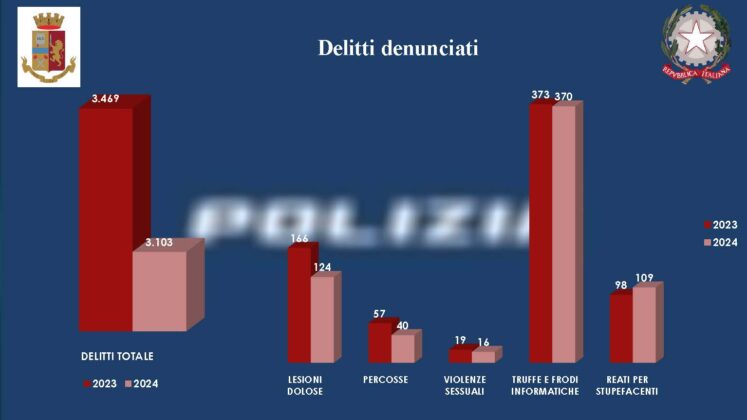 Nel Salento diminuiscono i reati, ma cresce l’allarme droga. Il bilancio della Polizia di Stato - Corriere Salentino