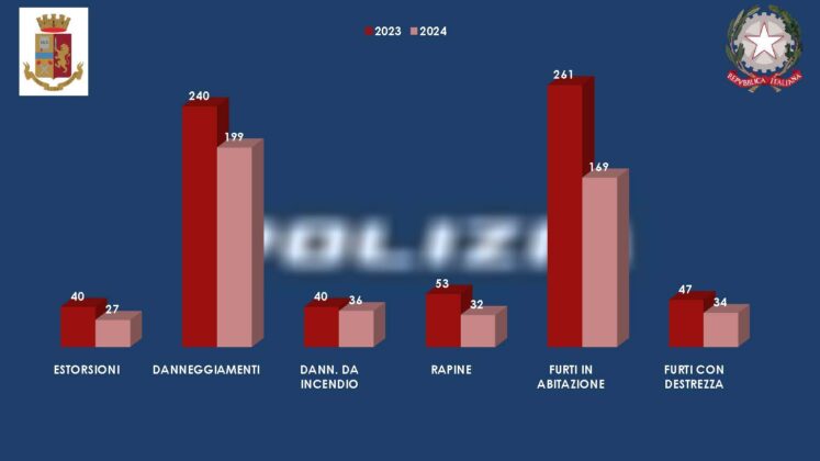 Nel Salento diminuiscono i reati, ma cresce l’allarme droga. Il bilancio della Polizia di Stato - Corriere Salentino