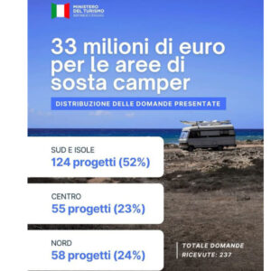 Aree per i camper, ancora in alto mare Lecce. Dell’Anna: “Persa l’occasione di partecipare a un bando” - Corriere Salentino