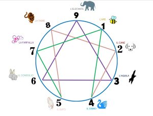 Salute e Benessere. Enneagramma, la Saggezza incontra la Psicologia. Codice e Simbolo antico a 9 punte che svela la nostra interiorità - Corriere Salentino