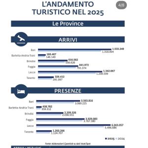 Lecce, turismo in crescita ma restano le ombre dei collegamenti. Per Federalberghi c’è anche un problema di “baricentrismo” - Corriere Salentino