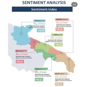 Lecce, turismo in crescita ma restano le ombre dei collegamenti. Per Federalberghi c’è anche un problema di “baricentrismo” - Corriere Salentino