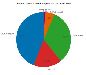 La UIL Scuola RUA prima a Lecce nelle elezioni del Fondo Espero - Corriere Salentino