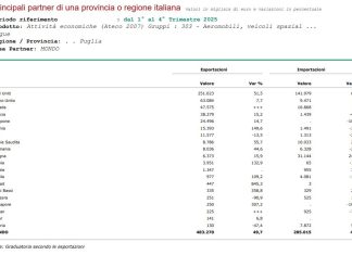 In crescita l’export della Puglia nel Mondo. I dazi non frenano le esportazioni verso gli Stati Uniti: +6,1%